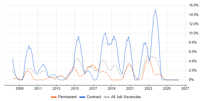 VMware Infrastructure job vacancy trend in Middlesbrough