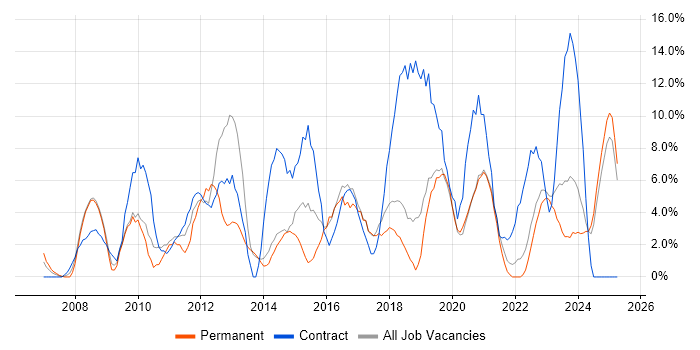 Job vacancy trend for VMware in Middlesbrough