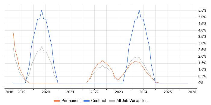 Vue job vacancy trend in Middlesbrough