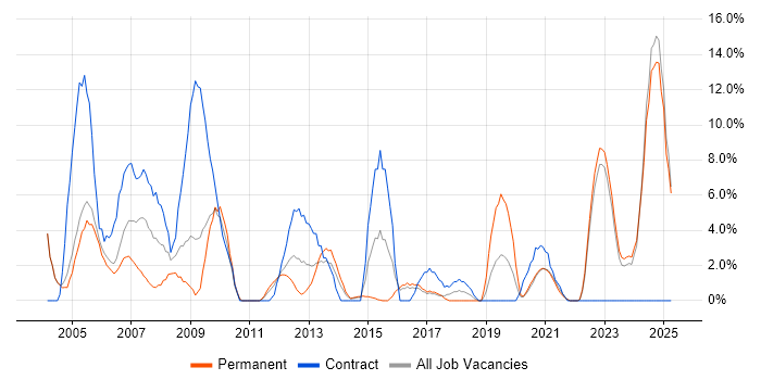 Job vacancy trend for WAN in Middlesbrough