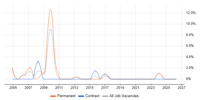 Web Design job vacancy trend in Middlesbrough