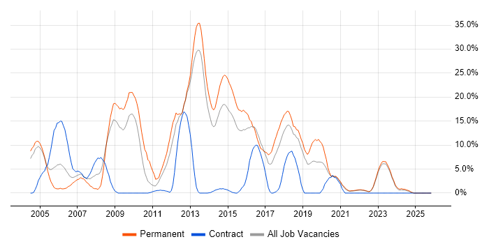 Web Development job vacancy trend in Middlesbrough