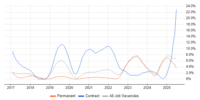 Job vacancy trend for Windows 10 in Middlesbrough