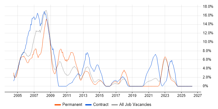 Windows Server 2003 job vacancy trend in Middlesbrough