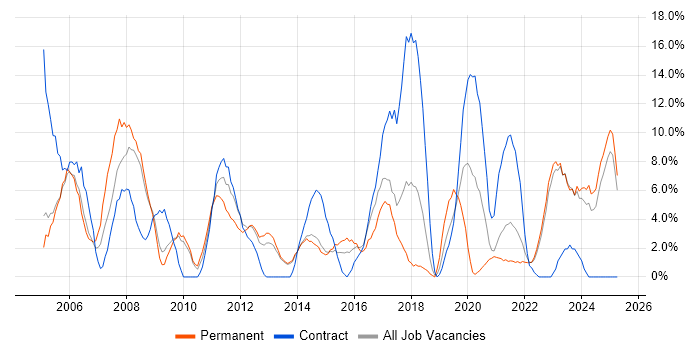 Job vacancy trend for Windows Server in Middlesbrough