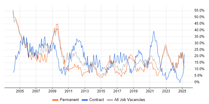 Job vacancy trend for Windows in Middlesbrough