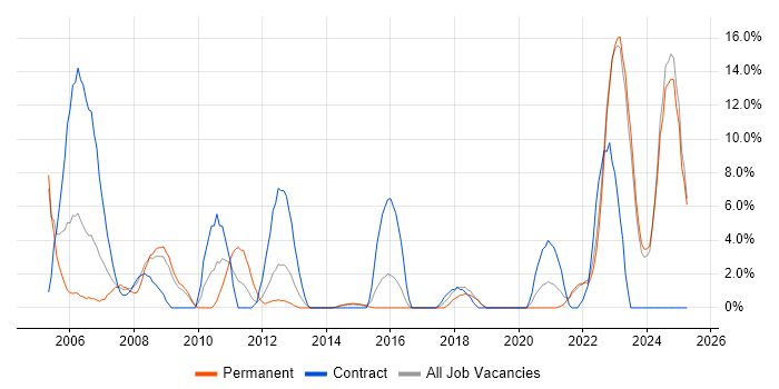 Job vacancy trend for Wireless in Middlesbrough