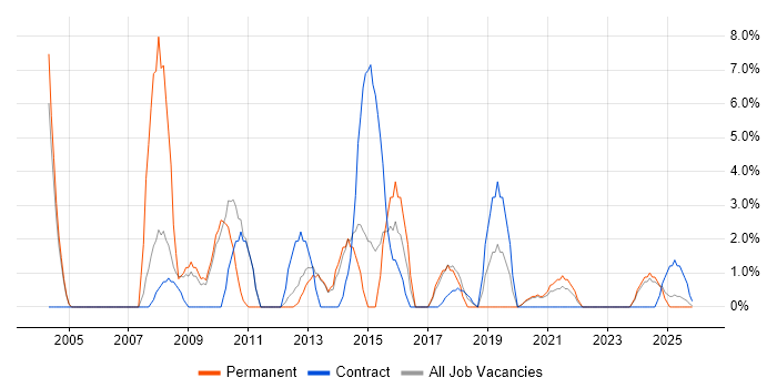 Workflow job vacancy trend in Middlesbrough