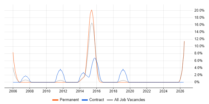 Workshop Facilitation job vacancy trend in Middlesbrough