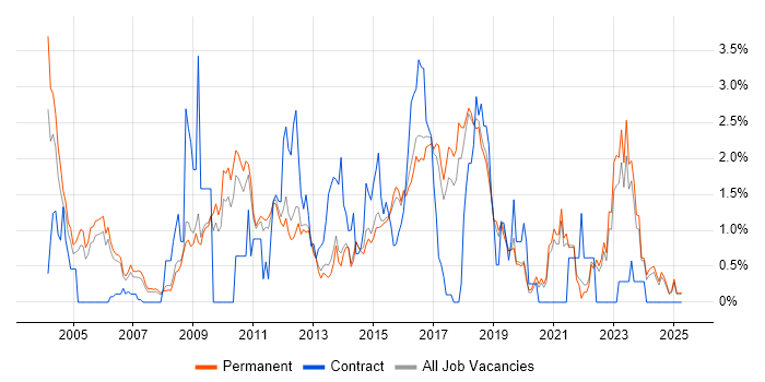 Job vacancy trend for Middleware in North Yorkshire