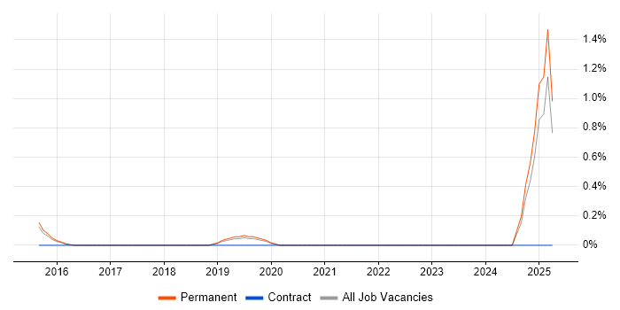 Job vacancy trend for MiFID in North Yorkshire Job vacancy trend for MiFID in North Yorkshire