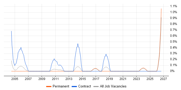 Migration Consultant job vacancy trend in North Yorkshire