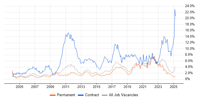Job vacancy trend for Migration in North Yorkshire Job vacancy trend for Migration in North Yorkshire