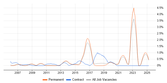 Job vacancy trend for Military in North Yorkshire Job vacancy trend for Military in North Yorkshire