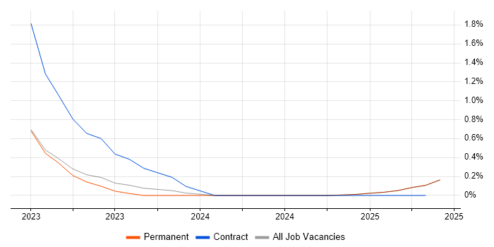 Job vacancy trend for MLOps in North Yorkshire Job vacancy trend for MLOps in North Yorkshire