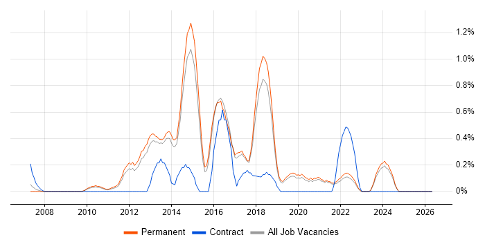 Mobile Application Development job vacancy trend in North Yorkshire