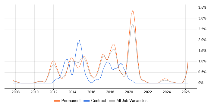 Mobile Development job vacancy trend in North Yorkshire