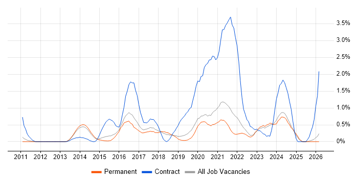 Mobile Device Management job vacancy trend in North Yorkshire
