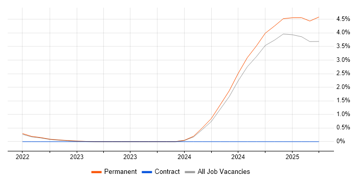 Job vacancy trend for Model-Based Systems Engineering in North Yorkshire Job vacancy trend for Model-Based Systems Engineering in North Yorkshire