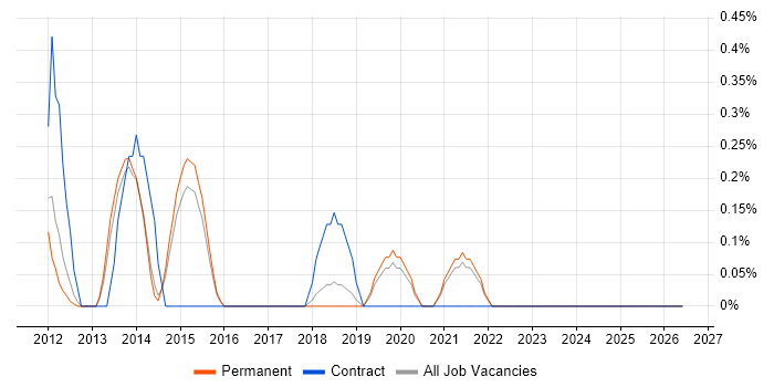 Model Validation job vacancy trend in North Yorkshire