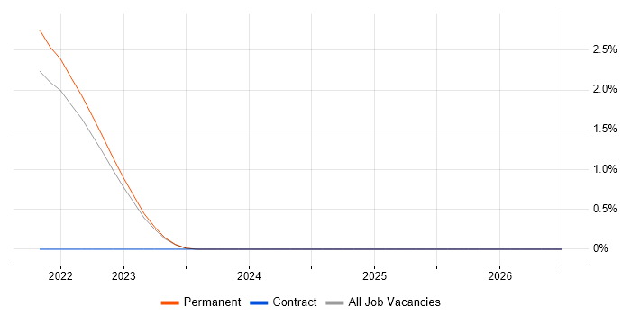 MQTT job vacancy trend in North Yorkshire