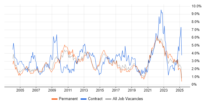 Job vacancy trend for Microsoft Excel in North Yorkshire Job vacancy trend for Microsoft Excel in North Yorkshire