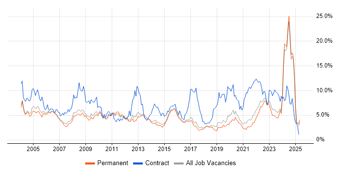 Job vacancy trend for Microsoft Office in North Yorkshire Job vacancy trend for Microsoft Office in North Yorkshire