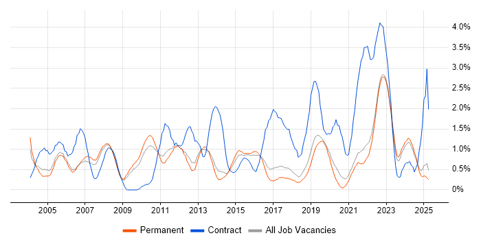 Job vacancy trend for Microsoft PowerPoint in North Yorkshire Job vacancy trend for Microsoft PowerPoint in North Yorkshire