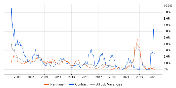 Job vacancy trend for Microsoft Project in North Yorkshire Job vacancy trend for Microsoft Project in North Yorkshire