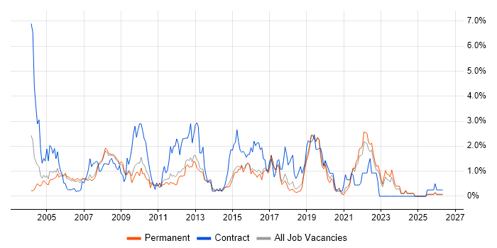 MS Visio job vacancy trend in North Yorkshire