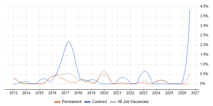 Multi-Factor Authentication job vacancy trend in North Yorkshire