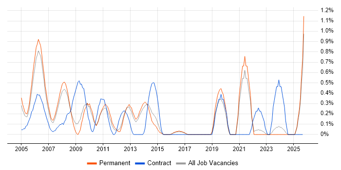 Multimedia job vacancy trend in North Yorkshire Multimedia job vacancy trend in North Yorkshire