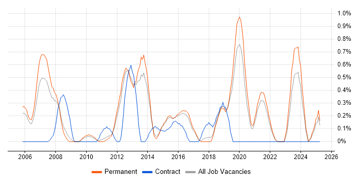 Job vacancy trend for Multithreading in North Yorkshire Job vacancy trend for Multithreading in North Yorkshire