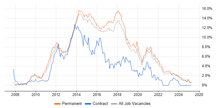 Job vacancy trend for MVC in North Yorkshire Job vacancy trend for MVC in North Yorkshire