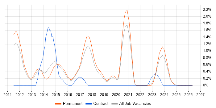 MVVM job vacancy trend in North Yorkshire