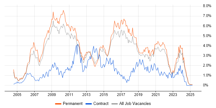 Job vacancy trend for MySQL in North Yorkshire Job vacancy trend for MySQL in North Yorkshire
