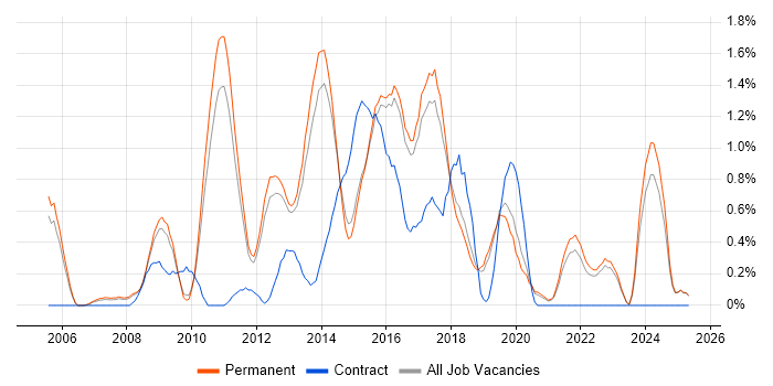 Job vacancy trend for NetApp in North Yorkshire Job vacancy trend for NetApp in North Yorkshire