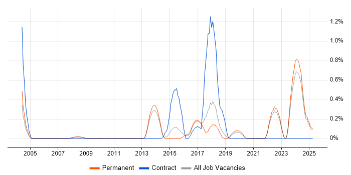 Job vacancy trend for NetSuite in North Yorkshire Job vacancy trend for NetSuite in North Yorkshire