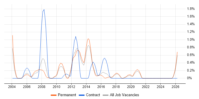 Network Architect job vacancy trend in North Yorkshire