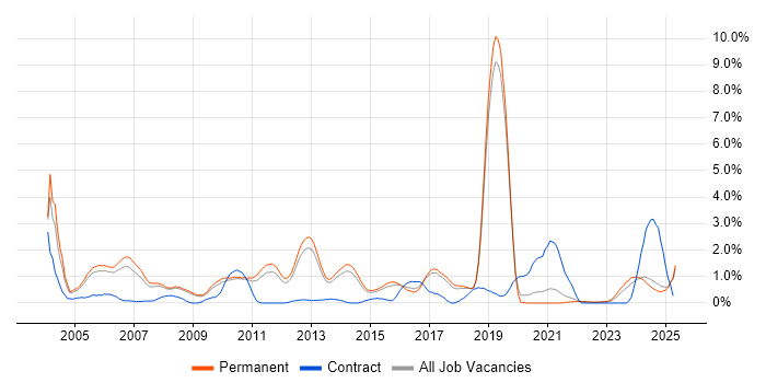 Job vacancy trend for Network Design in North Yorkshire Job vacancy trend for Network Design in North Yorkshire