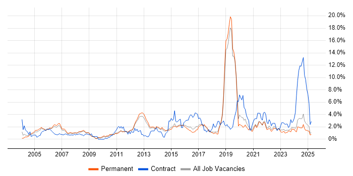 Job vacancy trend for Network Engineer in North Yorkshire Job vacancy trend for Network Engineer in North Yorkshire