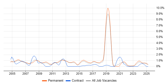 Job vacancy trend for Network Management in North Yorkshire Job vacancy trend for Network Management in North Yorkshire