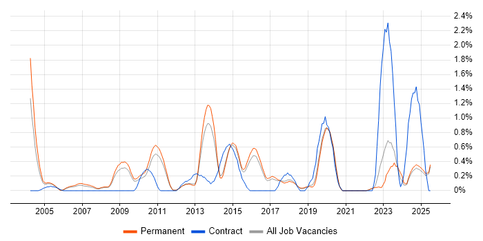 Job vacancy trend for Network Monitoring in North Yorkshire