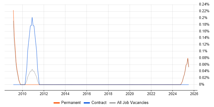 Job vacancy trend for Network Operations Technician in North Yorkshire