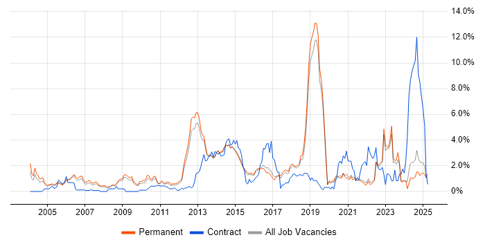 Job vacancy trend for Network Security in North Yorkshire Job vacancy trend for Network Security in North Yorkshire