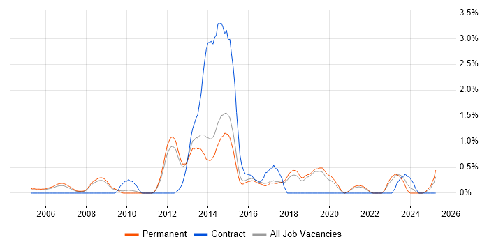 Job vacancy trend for Network Specialist in North Yorkshire Job vacancy trend for Network Specialist in North Yorkshire