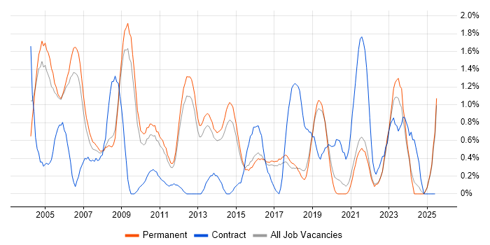 Job vacancy trend for Network Support in North Yorkshire Job vacancy trend for Network Support in North Yorkshire