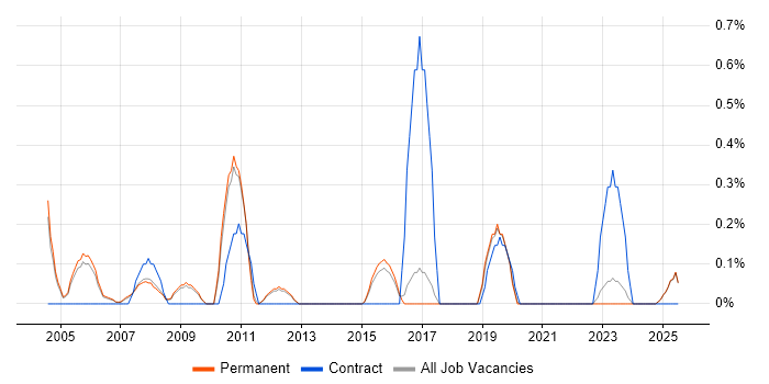 Job vacancy trend for Network Technician in North Yorkshire