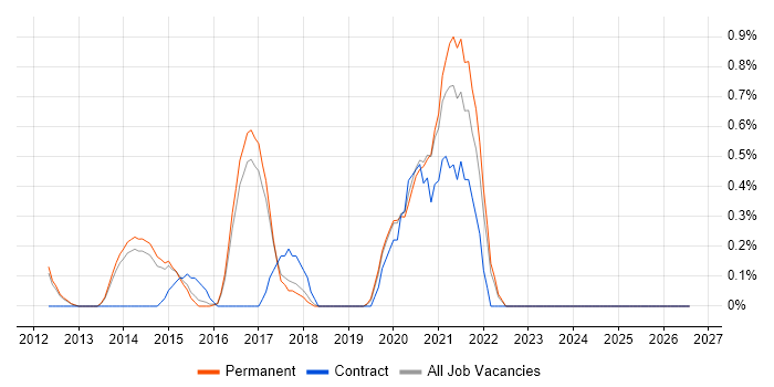 Network Virtualisation job vacancy trend in North Yorkshire