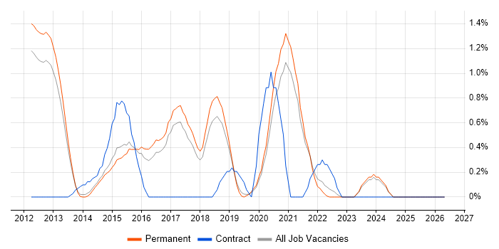 nginx job vacancy trend in North Yorkshire